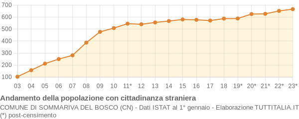 Andamento popolazione stranieri Comune di Sommariva del Bosco (CN)