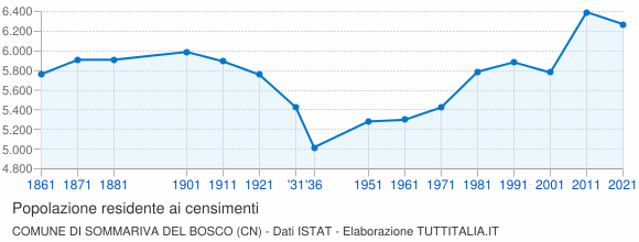 Grafico andamento storico popolazione Comune di Sommariva del Bosco (CN)