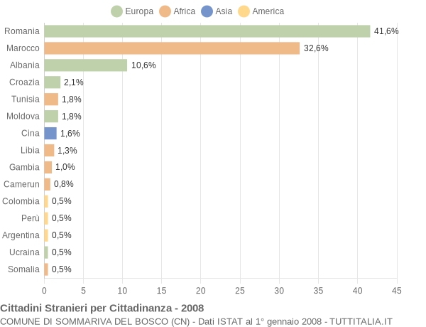 Grafico cittadinanza stranieri - Sommariva del Bosco 2008