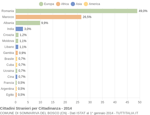 Grafico cittadinanza stranieri - Sommariva del Bosco 2014