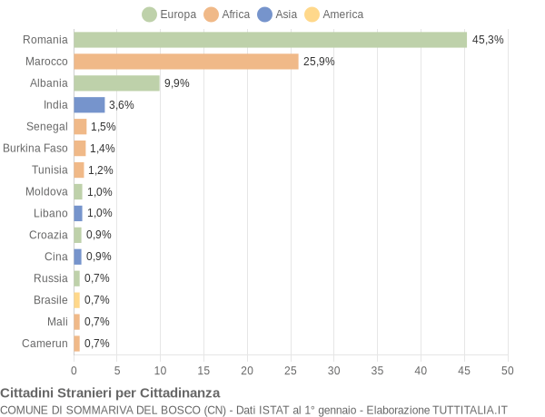 Grafico cittadinanza stranieri - Sommariva del Bosco 2018