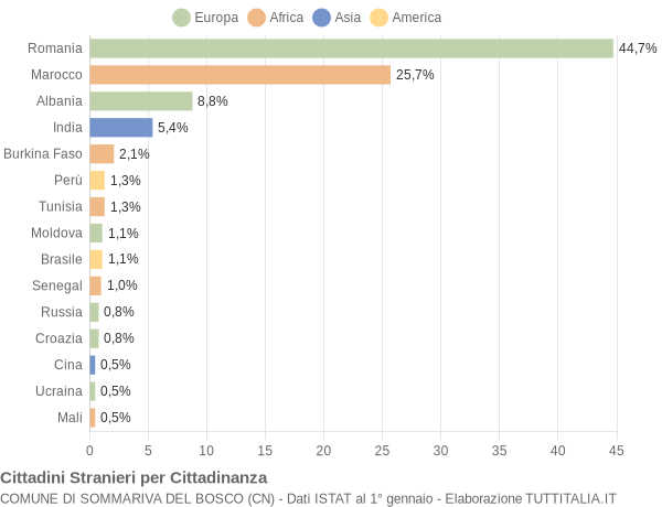 Grafico cittadinanza stranieri - Sommariva del Bosco 2021