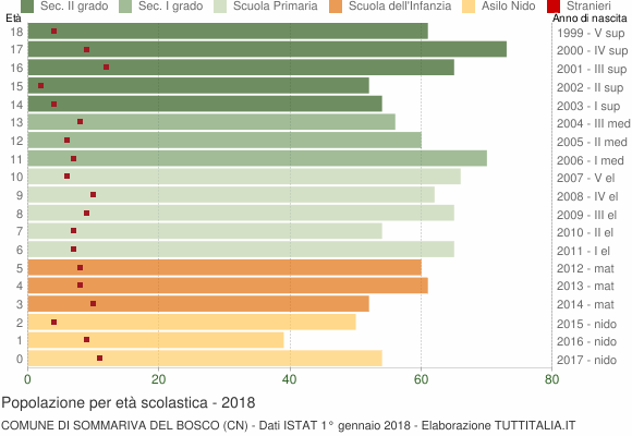 Grafico Popolazione in età scolastica - Sommariva del Bosco 2018