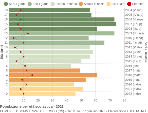 Grafico Popolazione in età scolastica - Sommariva del Bosco 2023