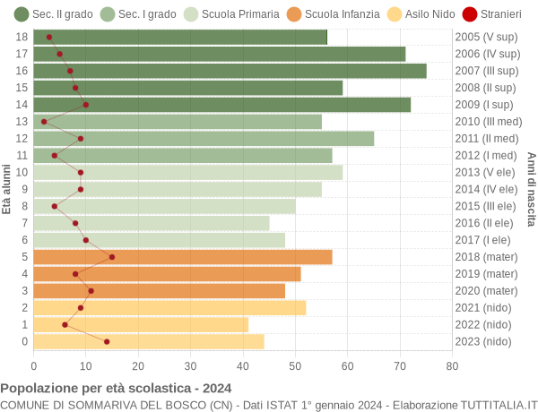 Grafico Popolazione in età scolastica - Sommariva del Bosco 2024