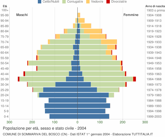 Grafico Popolazione per età, sesso e stato civile Comune di Sommariva del Bosco (CN)