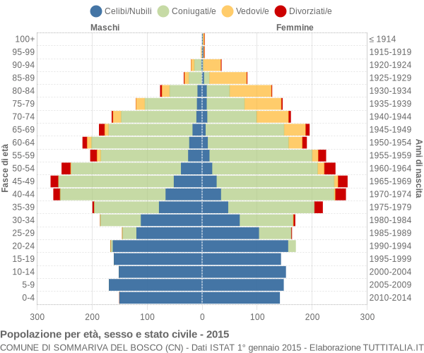 Grafico Popolazione per età, sesso e stato civile Comune di Sommariva del Bosco (CN)