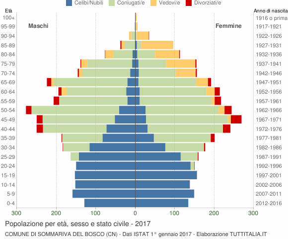 Grafico Popolazione per età, sesso e stato civile Comune di Sommariva del Bosco (CN)