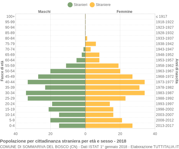 Grafico cittadini stranieri - Sommariva del Bosco 2018