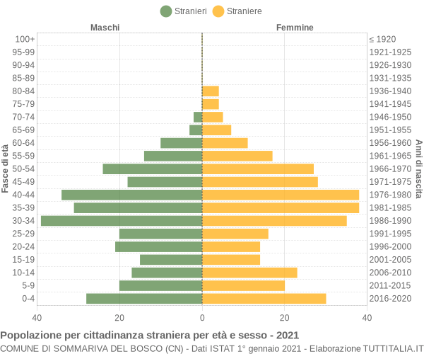 Grafico cittadini stranieri - Sommariva del Bosco 2021