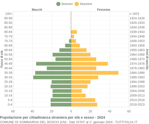 Grafico cittadini stranieri - Sommariva del Bosco 2024