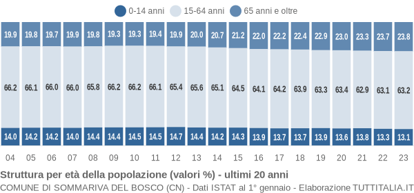 Grafico struttura della popolazione Comune di Sommariva del Bosco (CN)