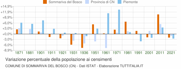 Grafico variazione percentuale della popolazione Comune di Sommariva del Bosco (CN)