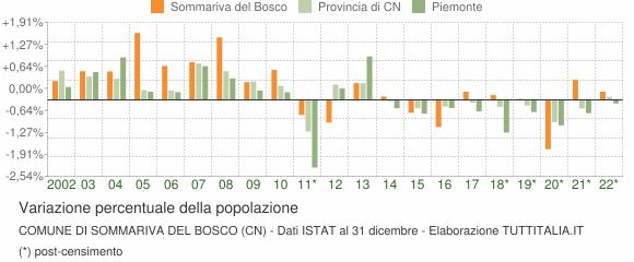 Variazione percentuale della popolazione Comune di Sommariva del Bosco (CN)