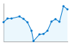 Grafico andamento storico popolazione Comune di Sommariva del Bosco (CN)