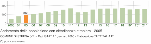 Grafico andamento popolazione stranieri Comune di Stresa (VB)