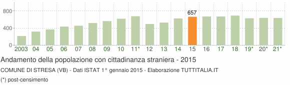 Grafico andamento popolazione stranieri Comune di Stresa (VB)