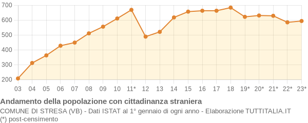 Andamento popolazione stranieri Comune di Stresa (VB)