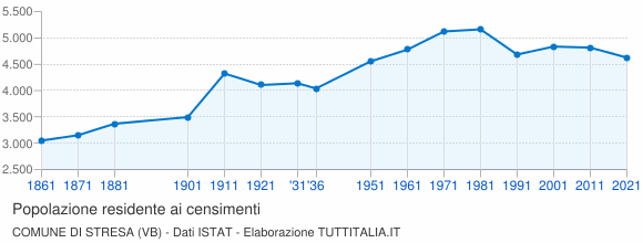 Grafico andamento storico popolazione Comune di Stresa (VB)