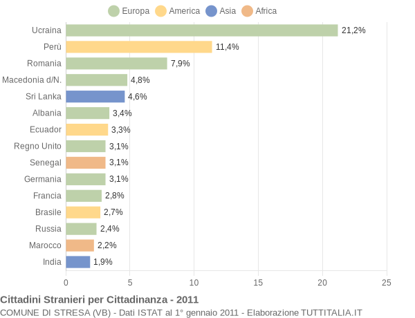 Grafico cittadinanza stranieri - Stresa 2011
