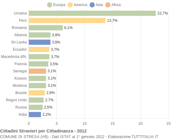 Grafico cittadinanza stranieri - Stresa 2012