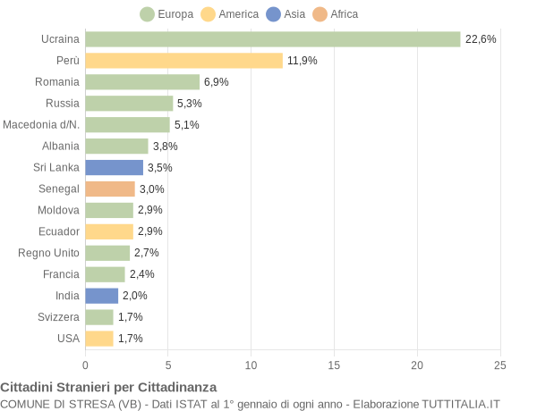 Grafico cittadinanza stranieri - Stresa 2016