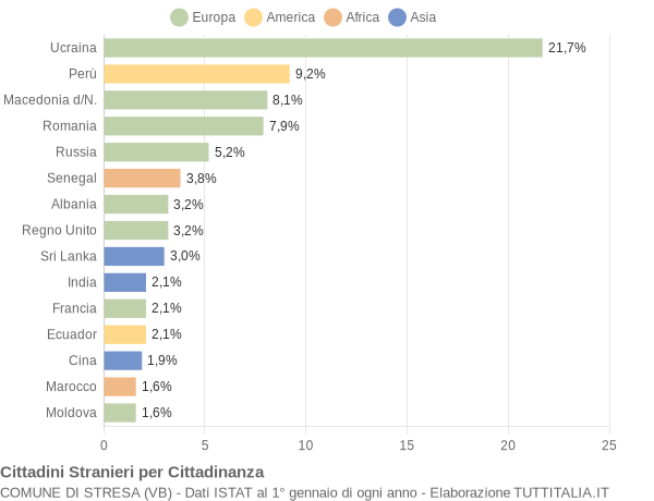 Grafico cittadinanza stranieri - Stresa 2020