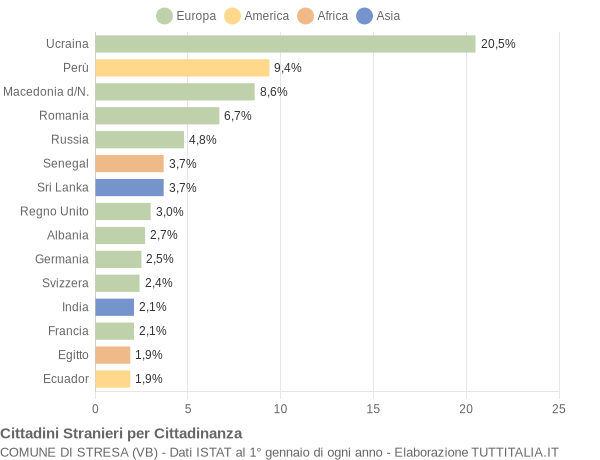 Grafico cittadinanza stranieri - Stresa 2021