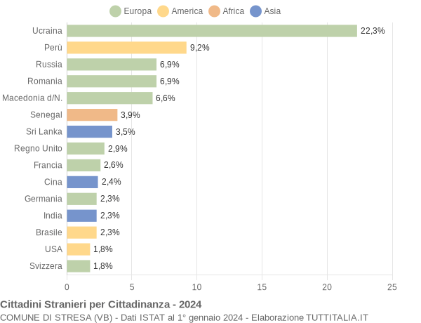 Grafico cittadinanza stranieri - Stresa 2024