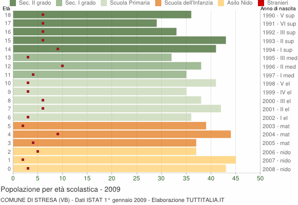 Grafico Popolazione in età scolastica - Stresa 2009