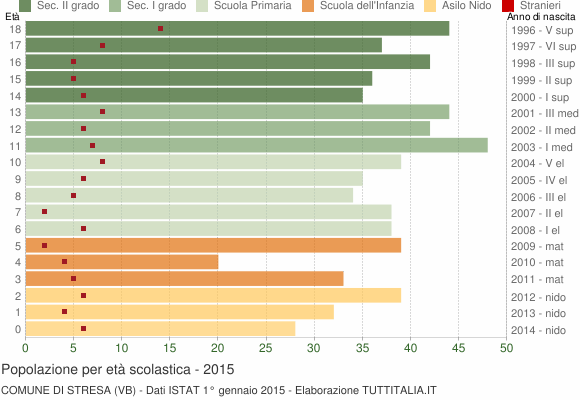 Grafico Popolazione in età scolastica - Stresa 2015