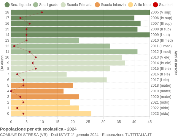 Grafico Popolazione in età scolastica - Stresa 2024