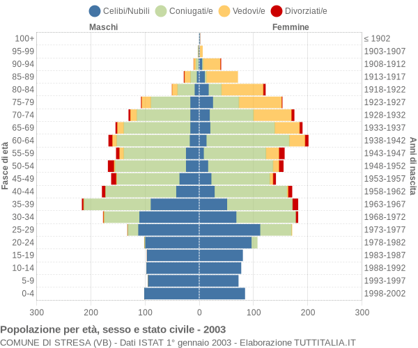 Grafico Popolazione per età, sesso e stato civile Comune di Stresa (VB)