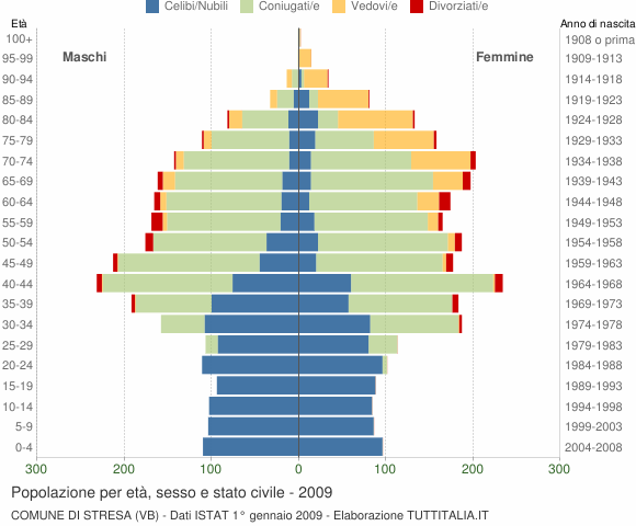 Grafico Popolazione per età, sesso e stato civile Comune di Stresa (VB)