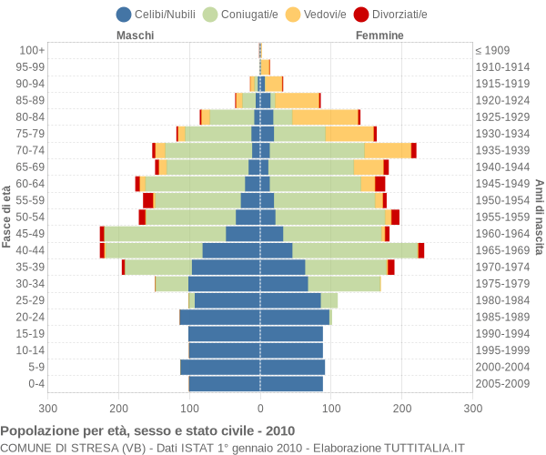 Grafico Popolazione per età, sesso e stato civile Comune di Stresa (VB)