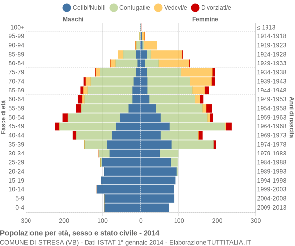 Grafico Popolazione per età, sesso e stato civile Comune di Stresa (VB)