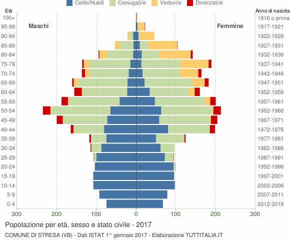 Grafico Popolazione per età, sesso e stato civile Comune di Stresa (VB)