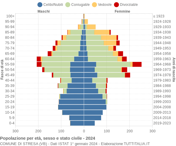 Grafico Popolazione per età, sesso e stato civile Comune di Stresa (VB)