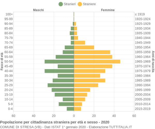 Grafico cittadini stranieri - Stresa 2020