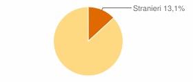 Percentuale cittadini stranieri Comune di Stresa (VB)