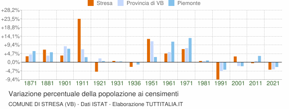 Grafico variazione percentuale della popolazione Comune di Stresa (VB)