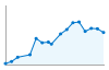 Grafico andamento storico popolazione Comune di Stresa (VB)