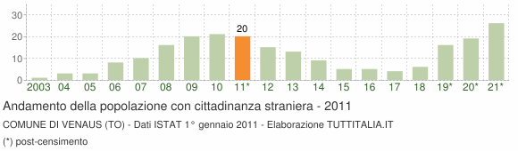 Grafico andamento popolazione stranieri Comune di Venaus (TO)
