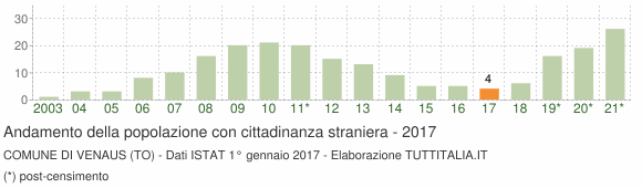 Grafico andamento popolazione stranieri Comune di Venaus (TO)