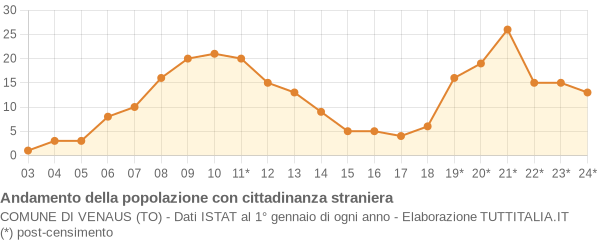 Andamento popolazione stranieri Comune di Venaus (TO)