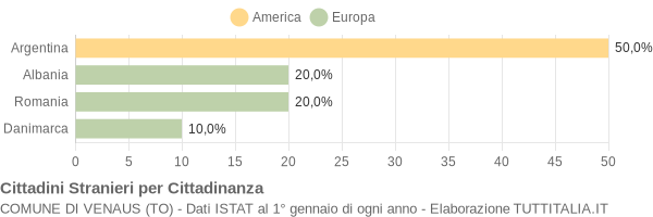 Grafico cittadinanza stranieri - Venaus 2007