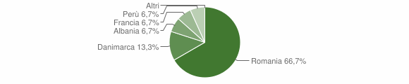Grafico cittadinanza stranieri - Venaus 2012