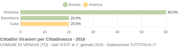 Grafico cittadinanza stranieri - Venaus 2016