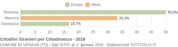 Grafico cittadinanza stranieri - Venaus 2018