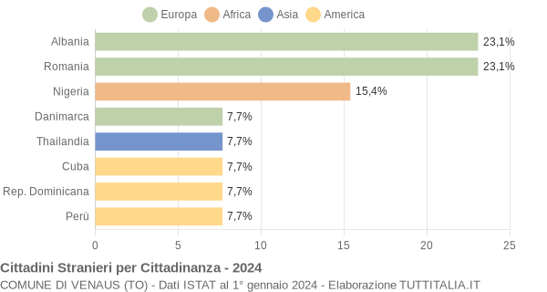 Grafico cittadinanza stranieri - Venaus 2024